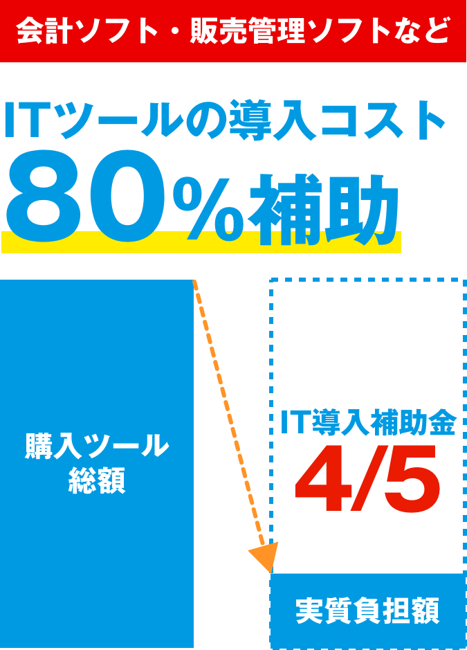 ITツールの導入コスト80％補助