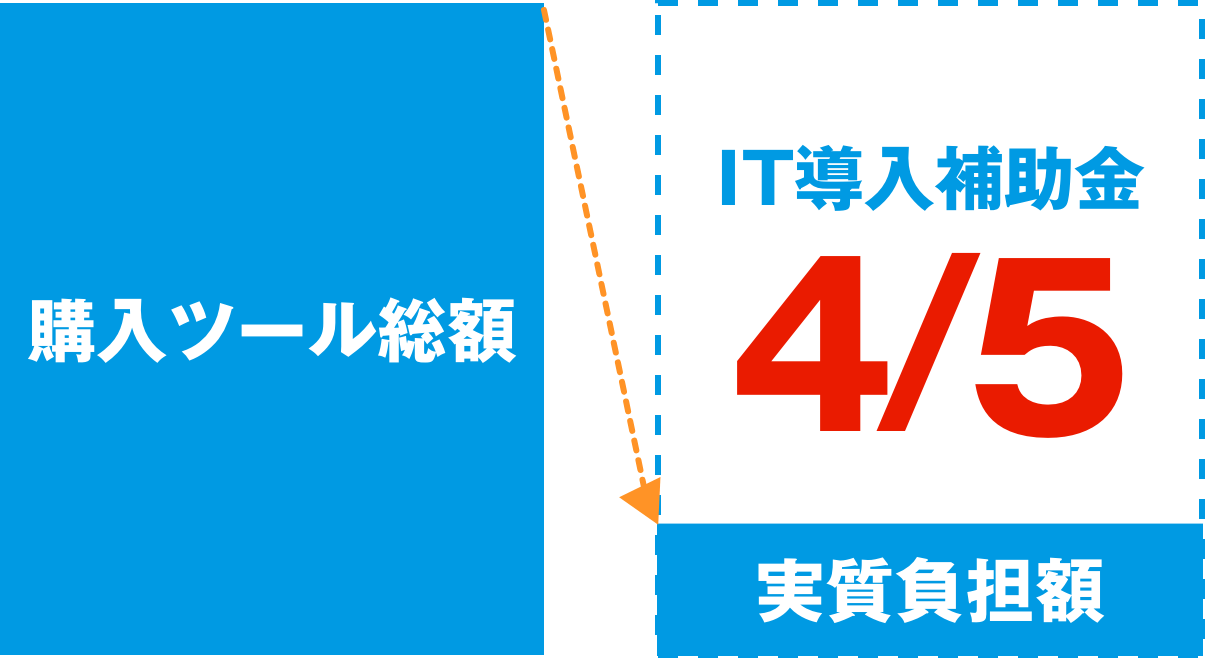 総額からIT導入補助金4/5
