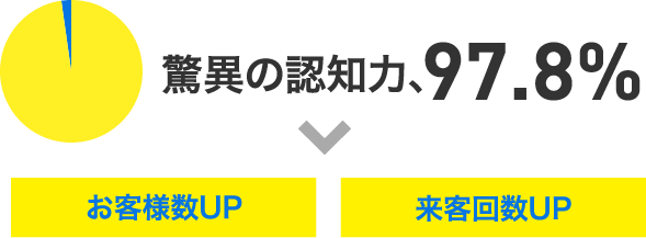 驚異の認知力、97.8％